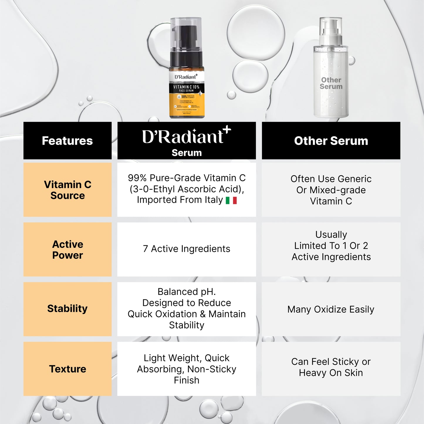 D’Radiant+ Advance Vitamin C 10% Face Serum with Alpha Arbutin and Niacinamide | 7 Active Ingrediants | Skin Brightening, Anti-Aging & Dark Spot Removal | Dermatologically & Clinically Tested(30ml)